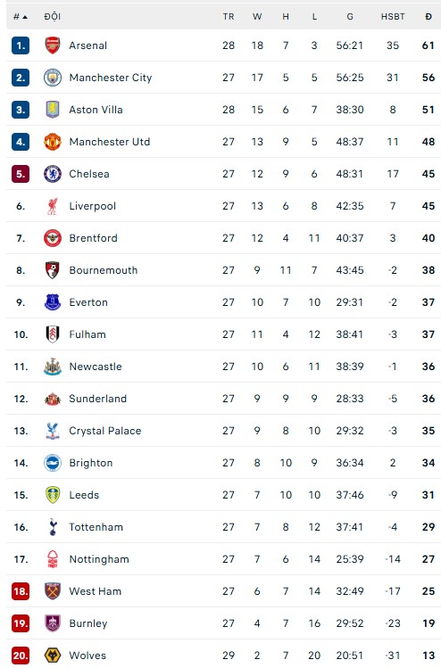 Kết quả bóng đá Ngoại hạng Anh vòng 28 mới nhất - Ảnh 1.