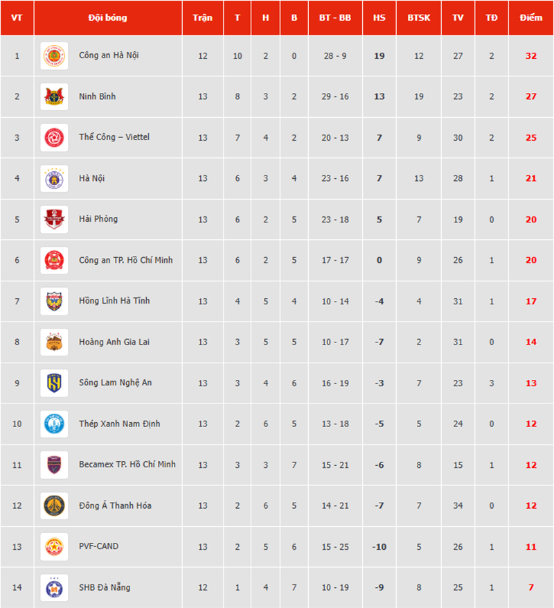 Link xem trực tiếp bóng đá Công An Hà Nội vs Hoàng Anh Gia Lai 19h15 hôm nay, V-League vòng 14 - Ảnh 4.