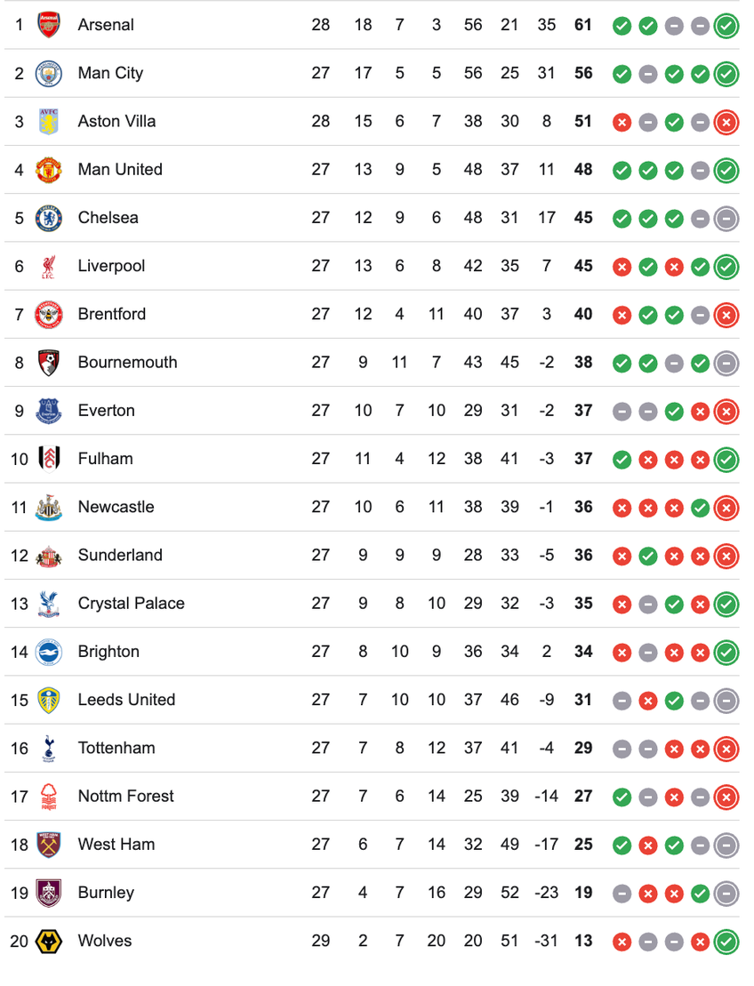Đối thủ cạnh tranh top 4 của MU gây sốc khi thua trắng đội cuối BXH Premier League - Ảnh 2. Đối thủ cạnh tranh top 4 của MU gây sốc khi thua trắng đội cuối BXH Premier League - Ảnh 2.