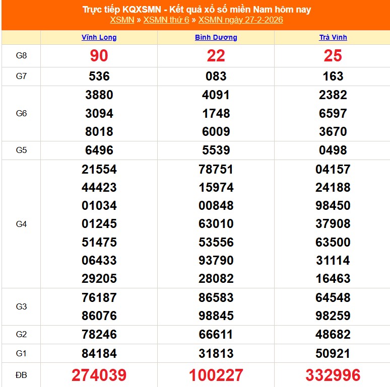 XSMN 28/2 - Kết quả xổ số miền Nam hôm nay 28/2/2026 - Trực tiếp xổ số hôm nay ngày 28 tháng 2 - Ảnh 1.