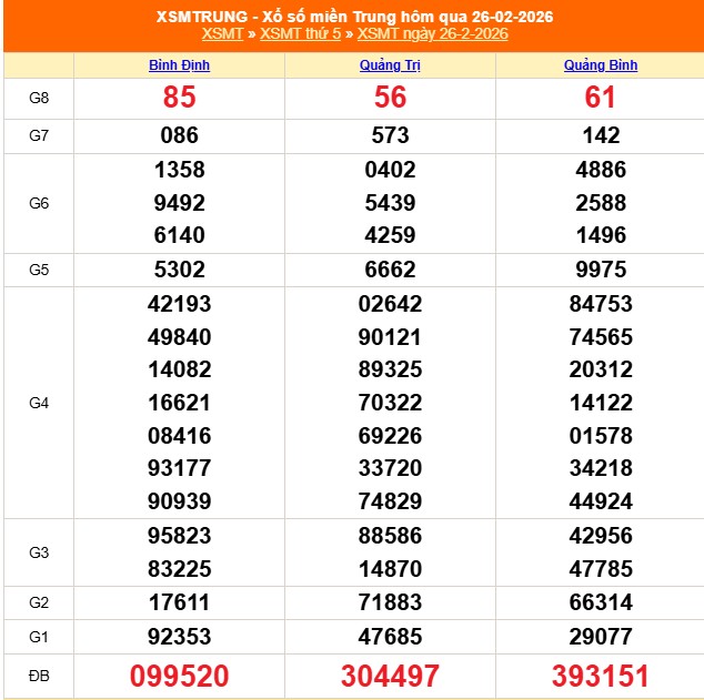 XSMT 27/2 - Kết quả xổ số miền Trung hôm nay 27/2/2026 - Trực tiếp xổ số hôm nay ngày 27 tháng 2 - Ảnh 1.