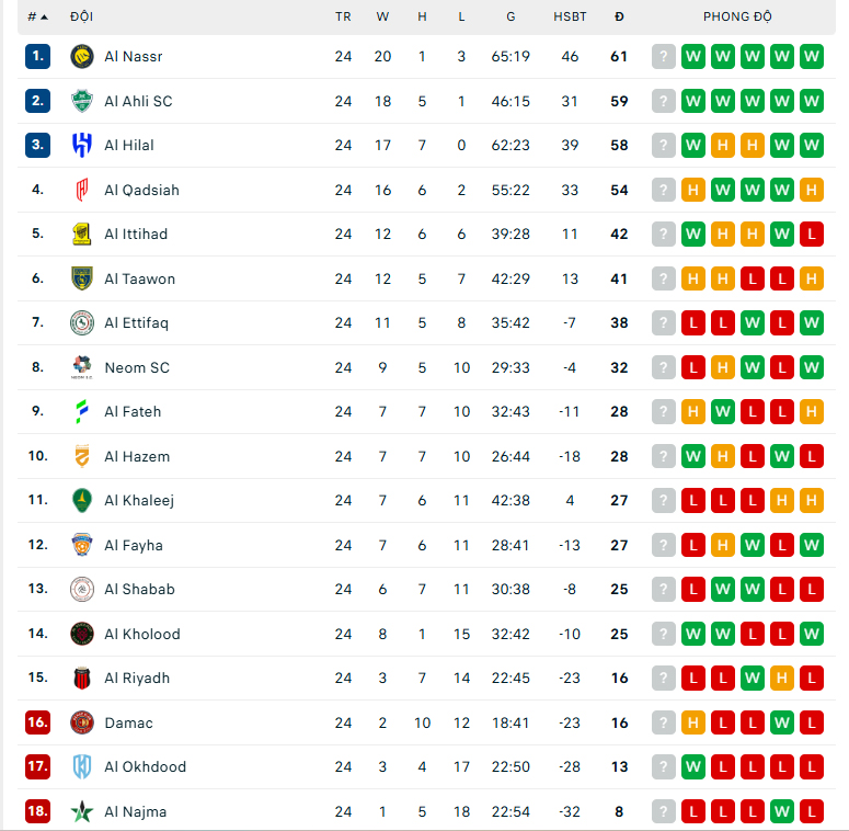 Ronaldo đá hỏng phạt đền, lập kỷ lục không mong muốn - Ảnh 2. Ronaldo đá hỏng phạt đền, lập kỷ lục không mong muốn - Ảnh 2.