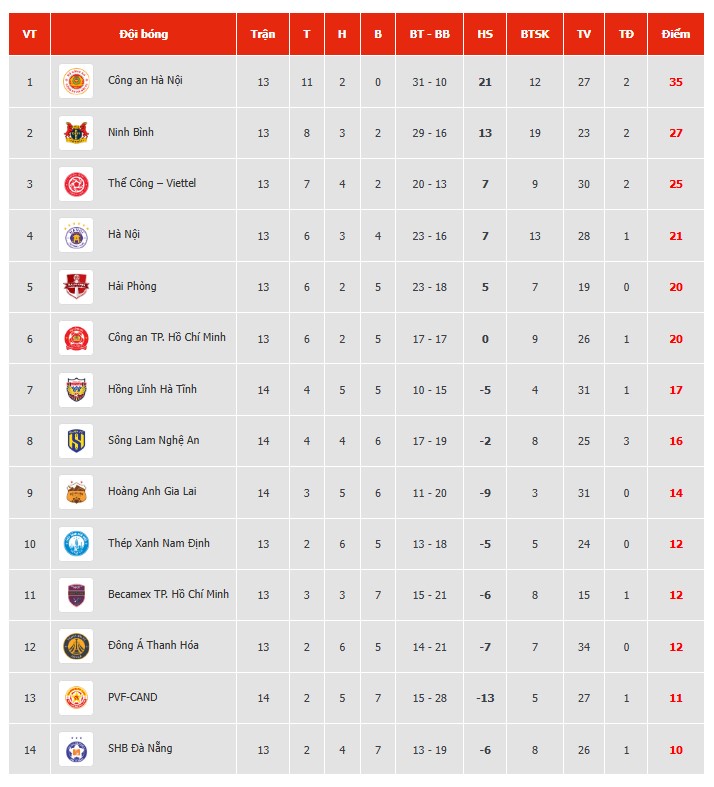 Học trò của HLV Kim Sang Sik ghi bàn, HAGL thua ngược trước CAHN FC - Ảnh 3.