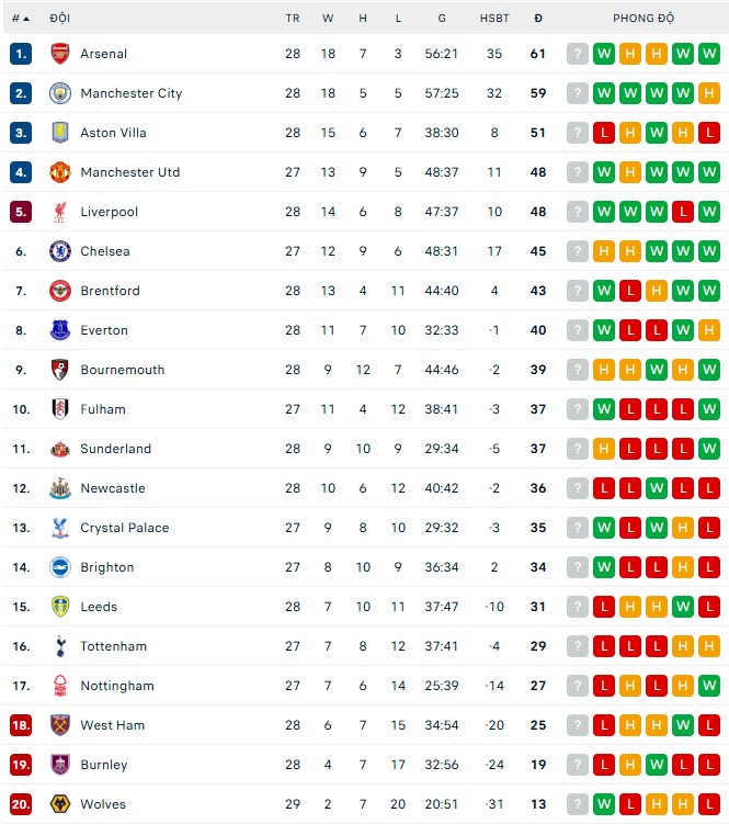 BXH Ngoại hạng Anh