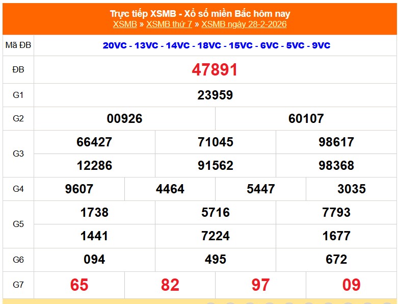 XSMB 1/3 - Kết quả Xổ số miền Bắc hôm nay 1/3/2026 - Trực tiếp xổ số hôm nay ngày 1 tháng 3 - Ảnh 1.