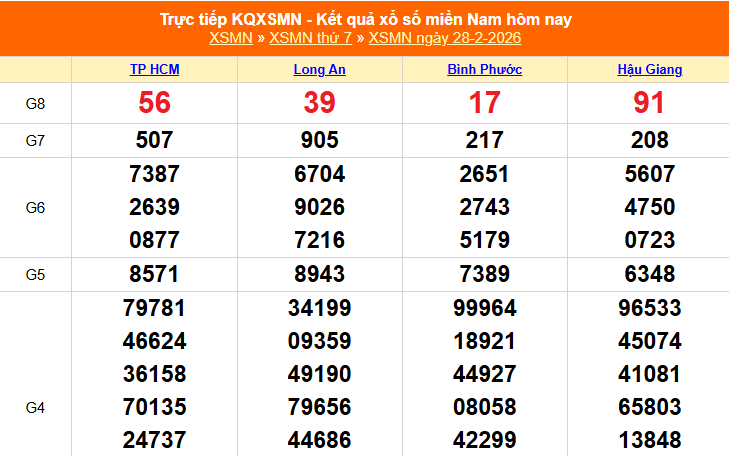 XSMN 28/2 - Kết quả xổ số miền Nam hôm nay 28/2/2026 - Trực tiếp XSMN ngày 28 tháng 2