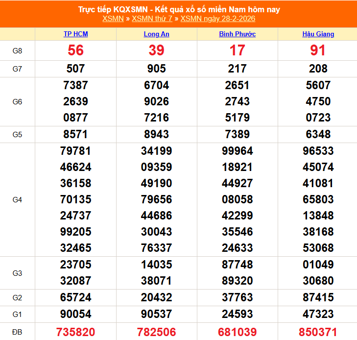 XSMN 1/3 - Kết quả xổ số miền Nam hôm nay 1/3/2026 - Trực tiếp xổ số hôm nay ngày 1 tháng 3 - Ảnh 1. XSMN 1/3 - Kết quả xổ số miền Nam hôm nay 1/3/2026 - Trực tiếp xổ số hôm nay ngày 1 tháng 3 - Ảnh 1.