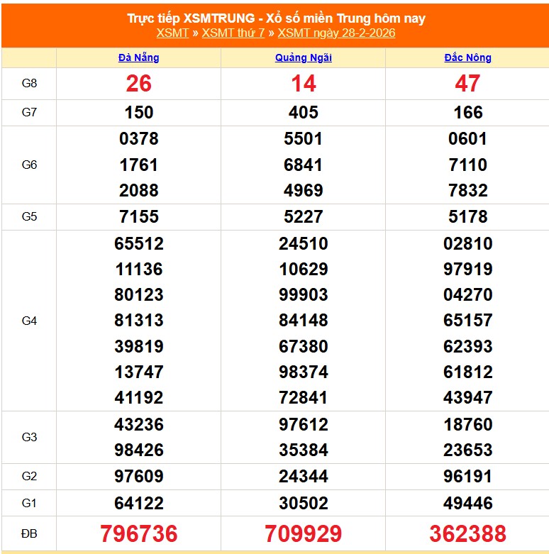 XSMT 1/3 - Kết quả xổ số miền Trung hôm nay 1/3/2026 - Trực tiếp xổ số hôm nay ngày 1 tháng 3 - Ảnh 1.