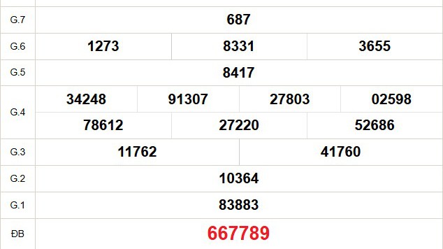 XSCT 4/2 - Kết quả xổ số Cần Thơ hôm nay 4/2/2026 - Trực tiếp xổ số hôm nay ngày 4 tháng 2