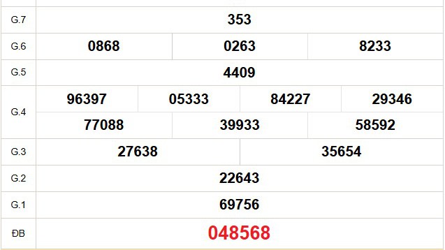 XSDN 4/2 - Kết quả xổ số Đồng Nai hôm nay 4/2/2026 - Trực tiếp xổ số hôm nay ngày 4 tháng 2