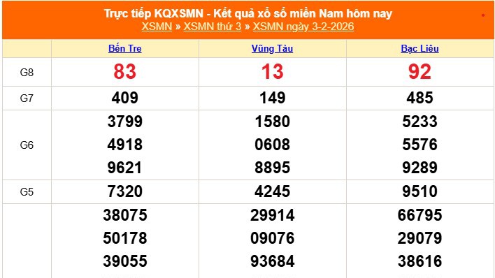 XSMN 3/2 - Kết quả xổ số miền Nam hôm nay 3/2/2026 - Trực tiếp XSMN ngày 3 tháng 2