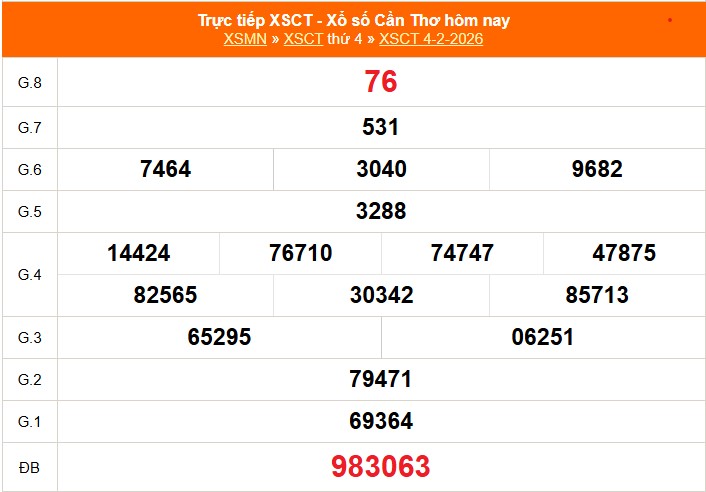 XSCT 4/2 - Kết quả xổ số Cần Thơ hôm nay 4/2/2026 - Trực tiếp XSCT ngày 4 tháng 2 - Ảnh 1.