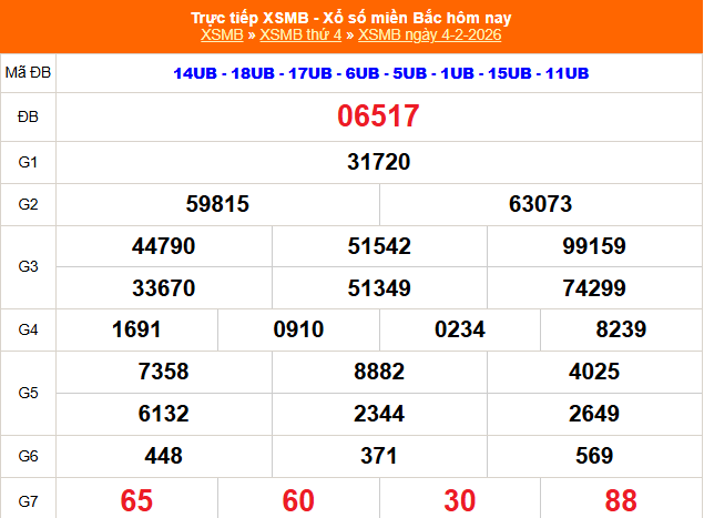 XSMB 4/2 - Kết quả Xổ số miền Bắc hôm nay 4/2/2026 - Kết quả XSMB thứ Tư ngày 4 tháng 2 - Ảnh 1.