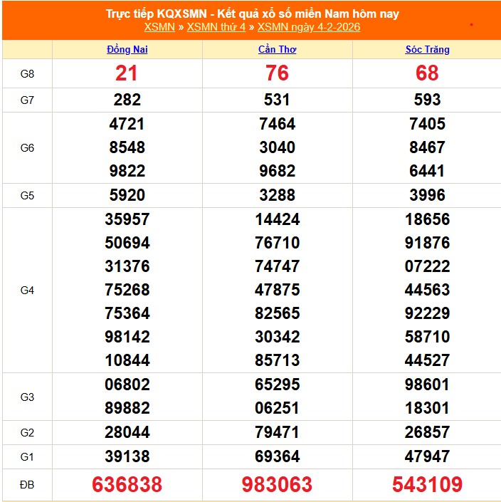 XSMN 5/2 - Kết quả xổ số miền Nam hôm nay 5/2/2026 - Trực tiếp xổ số hôm nay ngày 5 tháng 2 - Ảnh 1.