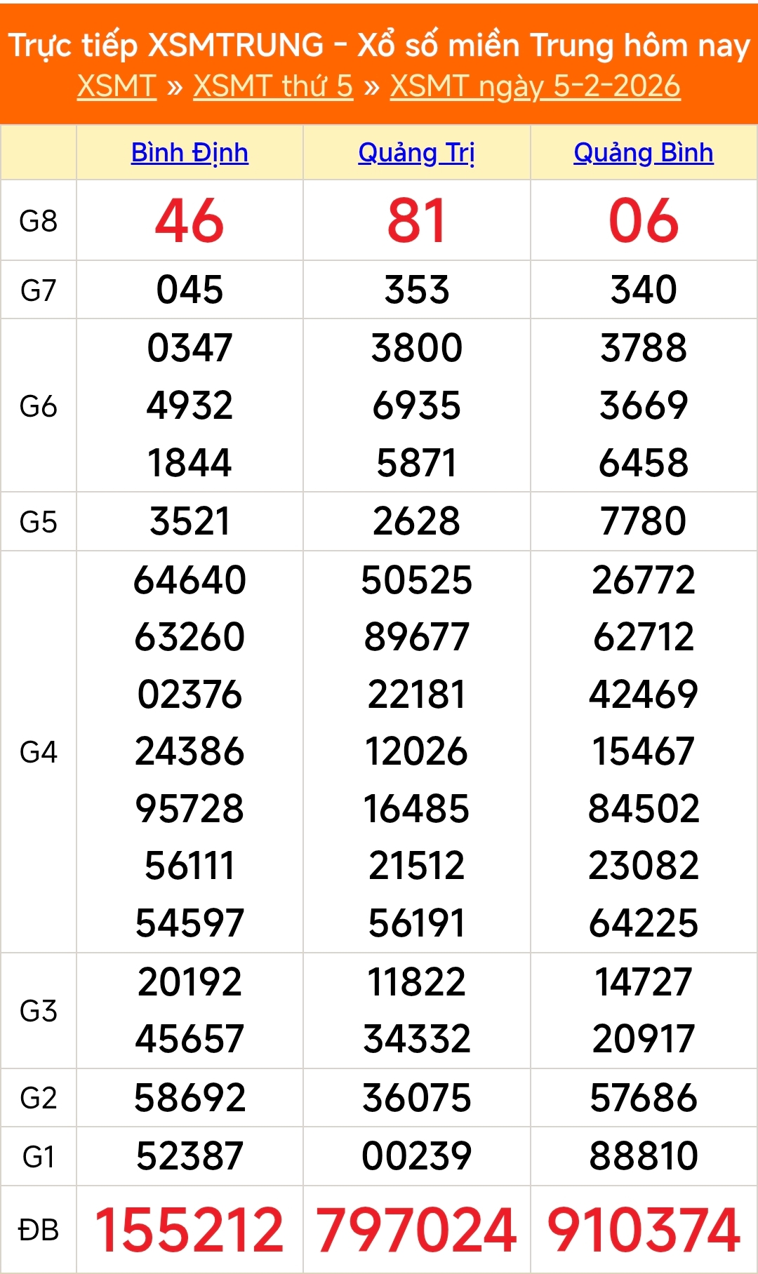 XSMT 5/2 - Kết quả xổ số miền Trung hôm nay 5/2/2026 - Kết quả XSMT thứ Năm ngày 5 tháng 2 - Ảnh 1.