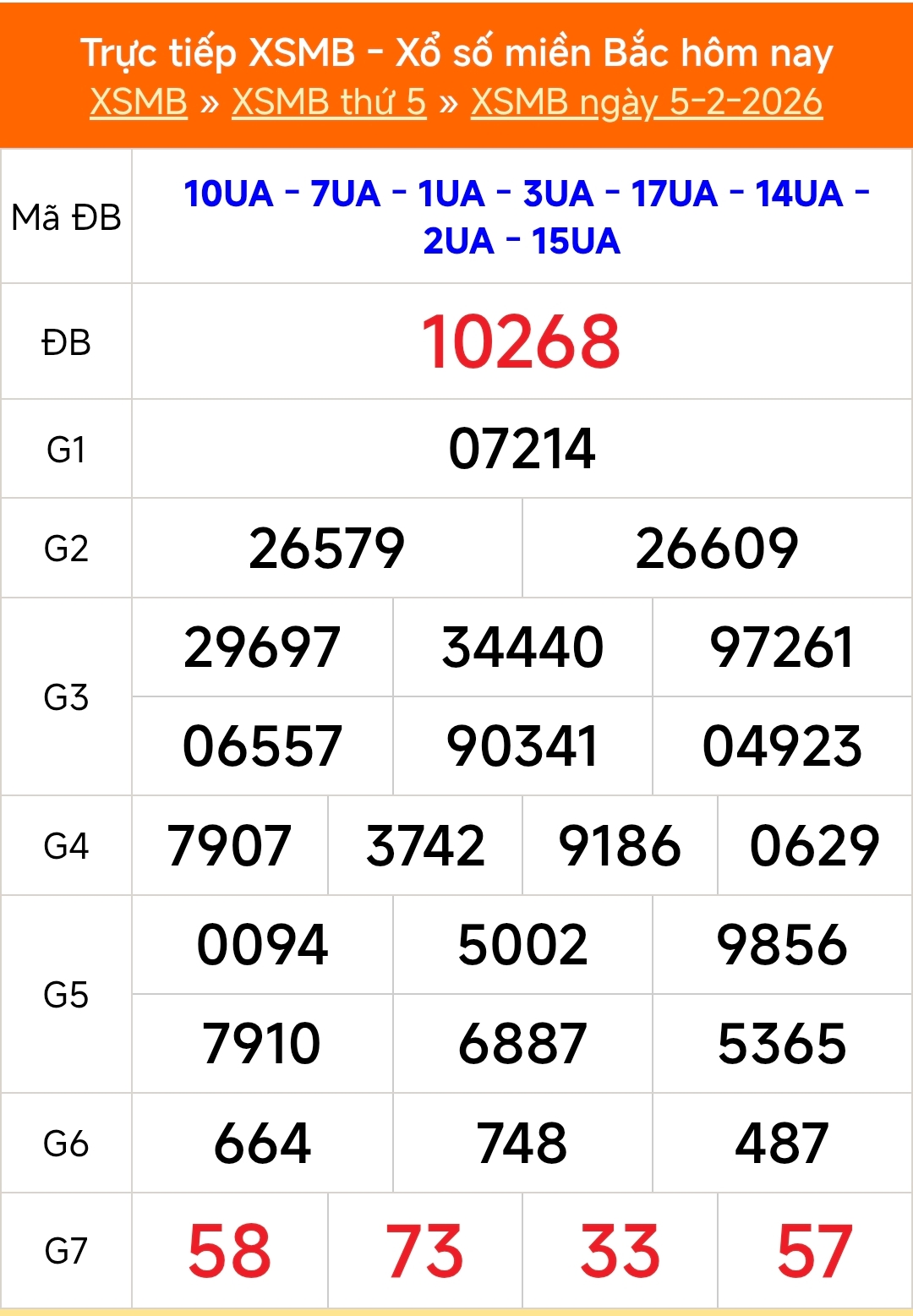 XSMB 5/2 - Kết quả Xổ số miền Bắc hôm nay 5/2/2026 - Kết quả XSMB thứ Năm ngày 5 tháng 2 - Ảnh 1.