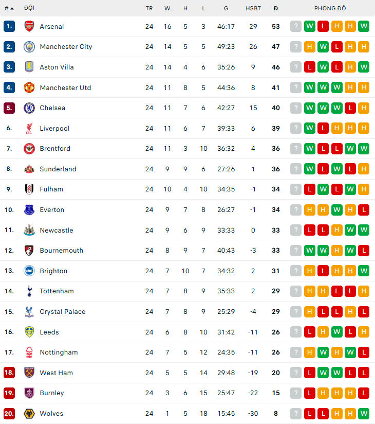 Lịch thi đấu Ngoại hạng Anh mùa giải 2025-26 vòng 25 - Ảnh 2.