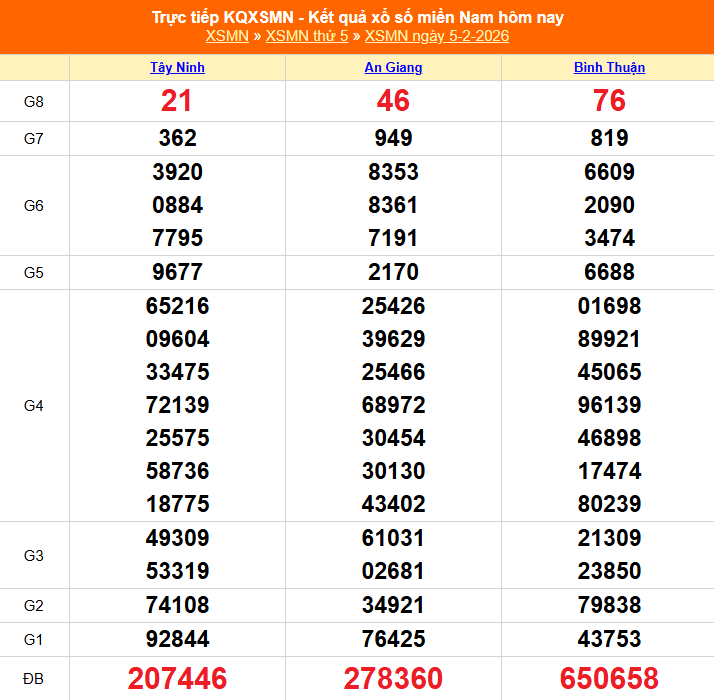XSMN 7/2 - Kết quả xổ số miền Nam hôm nay 7/2/2026 - Trực tiếp xổ số hôm nay ngày 7 tháng 2 - Ảnh 1.
