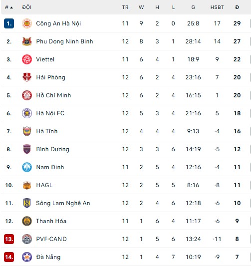 Bảng xếp hạng V-League vòng 13 mùa giải 2025/26 - Ảnh 1. Bảng xếp hạng bóng đá V-League mùa giải 2025/26 vòng 10 - Ảnh 1.