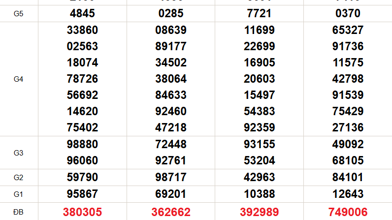 XSMN 7/2 - Kết quả xổ số miền Nam hôm nay 7/2/2026 - Trực tiếp xổ số hôm nay ngày 7 tháng 2