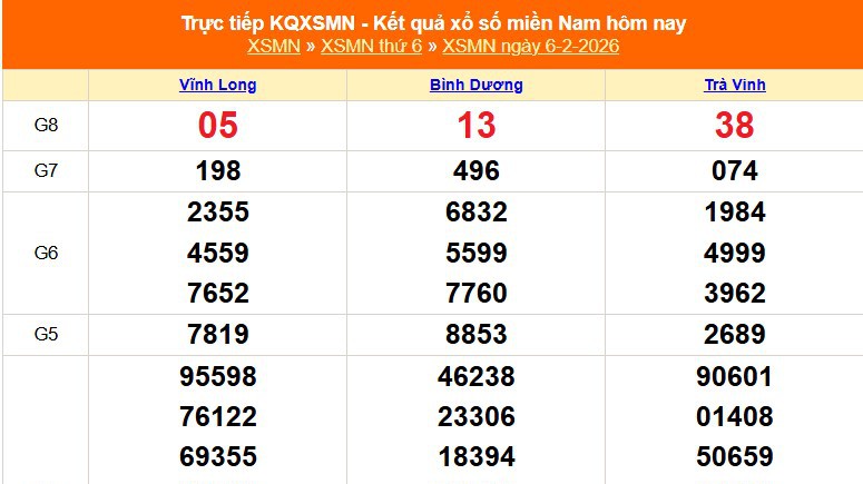 XSMN 6/2 - Kết quả xổ số miền Nam hôm nay 6/2/2026 - Trực tiếp XSMN ngày 6 tháng 2