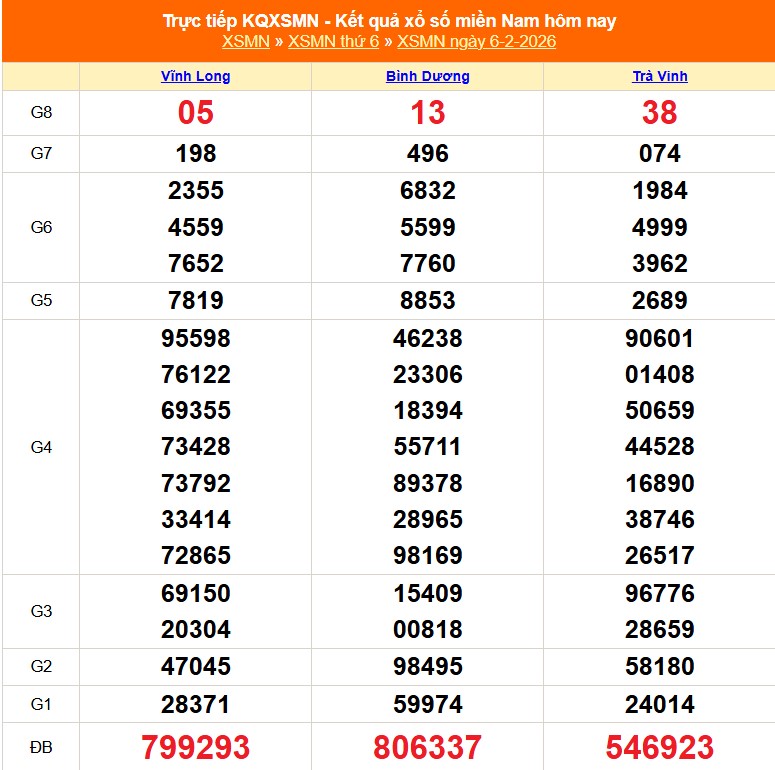 XSMN 7/2 - Kết quả xổ số miền Nam hôm nay 7/2/2026 - Trực tiếp xổ số hôm nay ngày 7 tháng 2 - Ảnh 1.