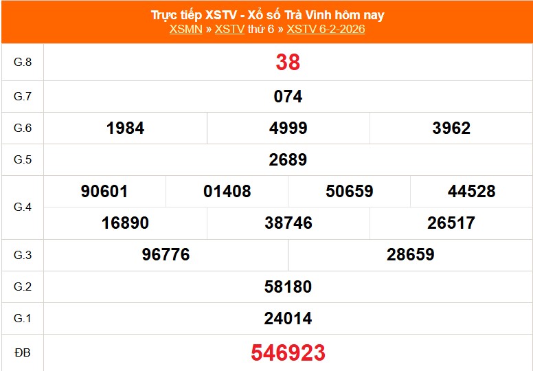 XSTV 6/2 - Kết quả xổ số Trà Vinh hôm nay 6/2/2026 - Trực tiếp XSTV ngày 6 tháng 2 - Ảnh 1.