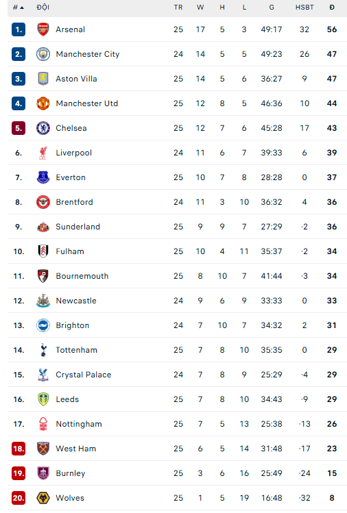 Thắng dễ Sunderland, Arsenal củng cố ngôi đầu Ngoại hạng Anh - Ảnh 3.