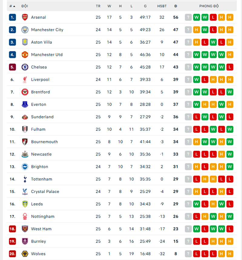 Nhà cái nổi tiếng sớm 'chốt sổ', Arsenal được tuyên bố vô địch Ngoại hạng Anh - Ảnh 2.