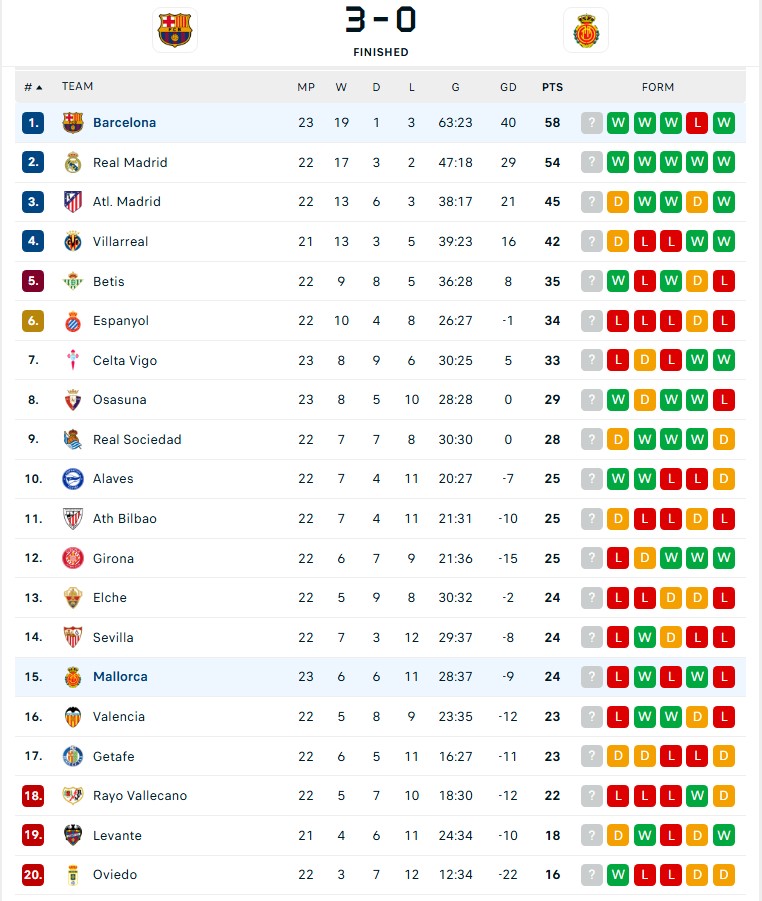 Lewandowski sáng ngang Messi và Ronaldo, Yamal lập cột mốc đáng nhớ trong ngày Barca chiến thắng - Ảnh 4.
