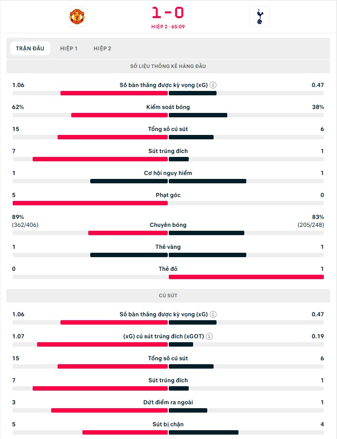 TRỰC TIẾP bóng đá MU vs Tottenham: "Quỷ đỏ" làm chủ thế trận (H2, 1-0) - Ảnh 2.