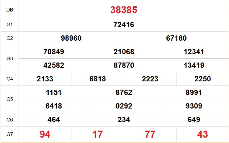 XSMB 8/2 - Kết quả Xổ số miền Bắc hôm nay 8/2/2026 - Trực tiếp xổ số hôm nay ngày 8 tháng 2
