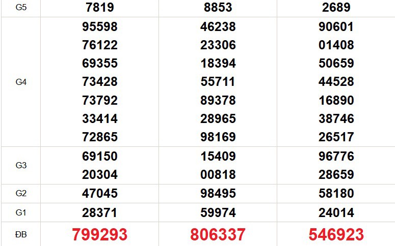 XSMN 8/2 - Kết quả xổ số miền Nam hôm nay 8/2/2026 - Trực tiếp xổ số hôm nay ngày 8 tháng 2