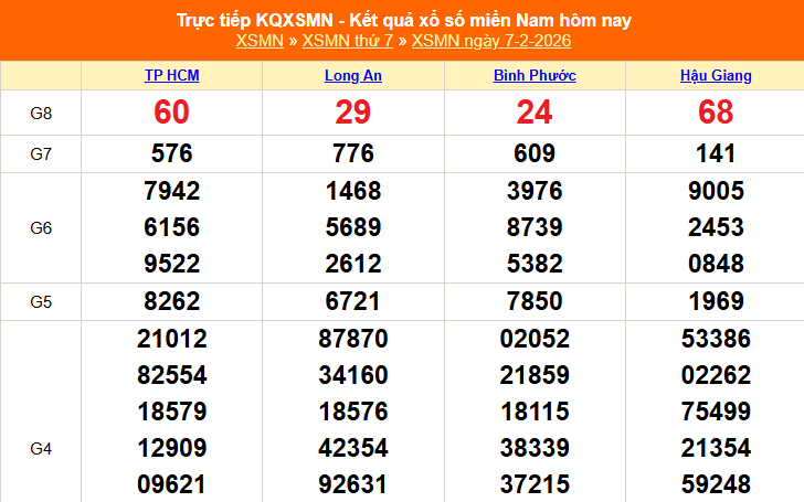 XSMN 7/2 - Kết quả xổ số miền Nam hôm nay 7/2/2026 - Trực tiếp XSMN ngày 7 tháng 2