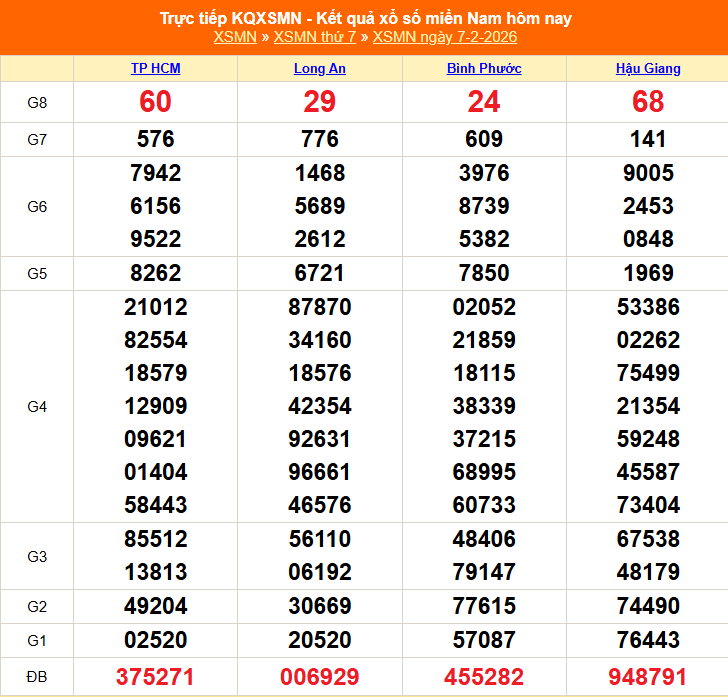 XSMN 8/2 - Kết quả xổ số miền Nam hôm nay 8/2/2026 - Trực tiếp xổ số hôm nay ngày 8 tháng 2 - Ảnh 1.