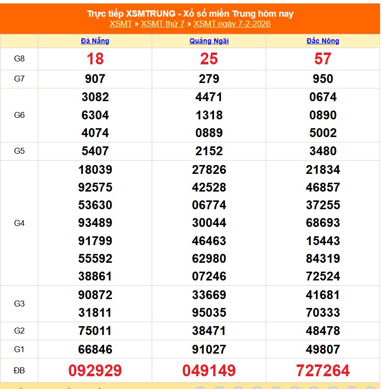 XSMT 8/2 - Kết quả xổ số miền Trung hôm nay 8/2/2026 - Trực tiếp xổ số hôm nay ngày 8 tháng 2 - Ảnh 1.