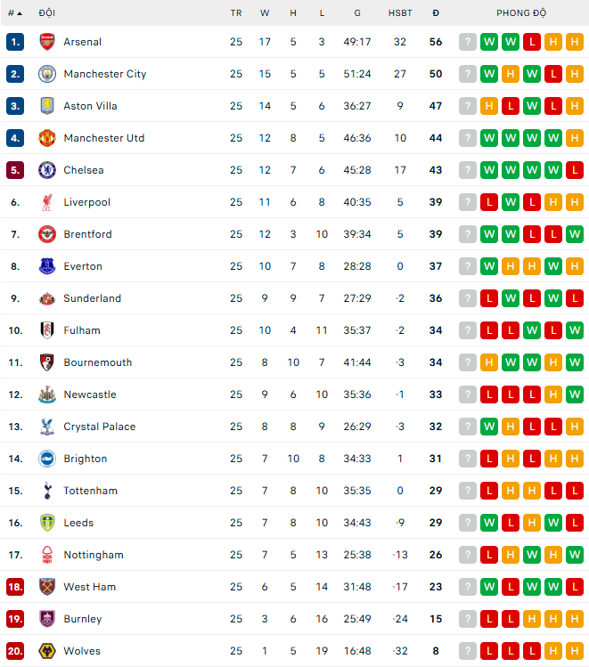 Bảng xếp hạng bóng đá Ngoại hạng Anh vòng 25 mới nhất - Ảnh 1.