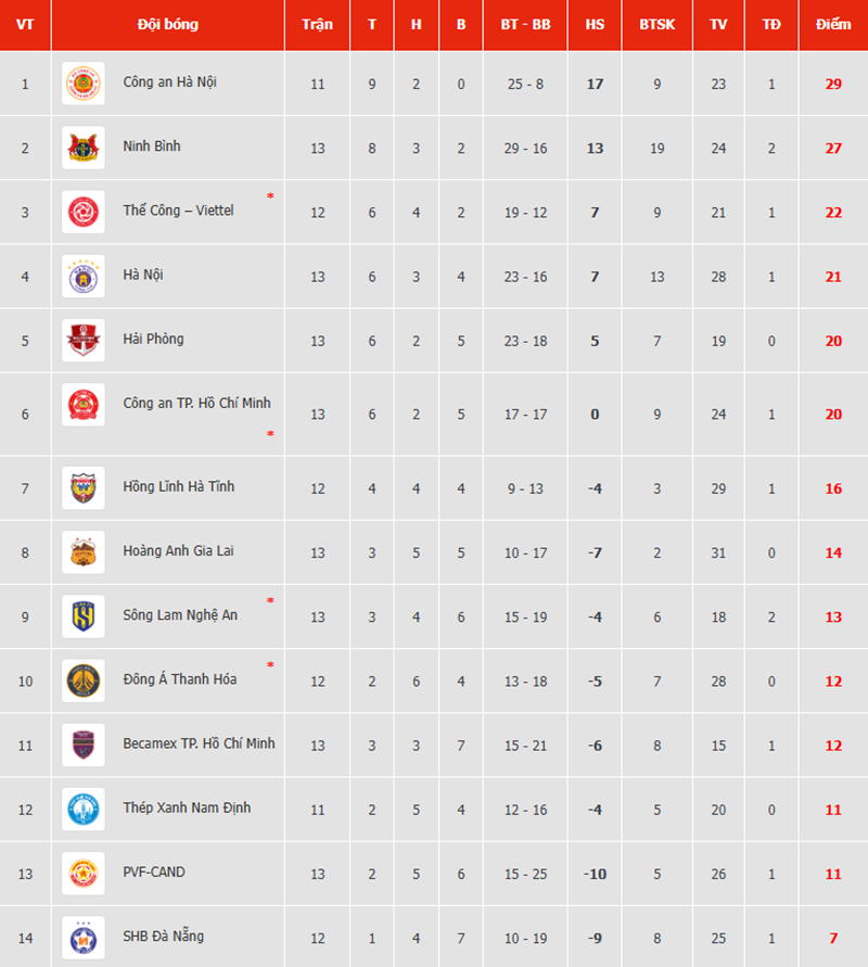 Ngoại binh tỏa sáng, SLNA thắng sốc chủ nhà Thể Công Viettel ở V-League - Ảnh 3.