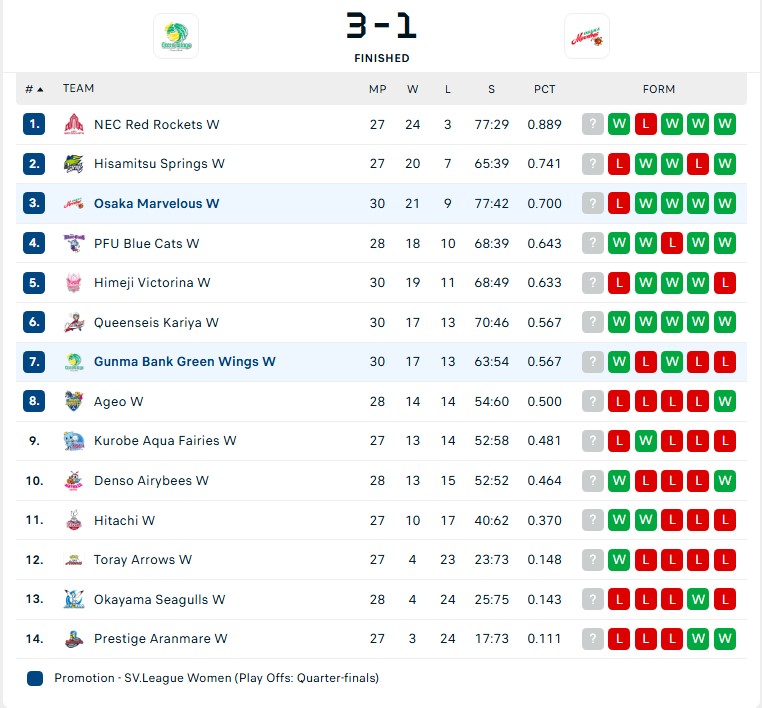 Nhận quyết định đặc biệt, Trần Thị Thanh Thúy tạo địa chấn trước nhà vô địch bóng chuyền Nhật Bản - Ảnh 2.