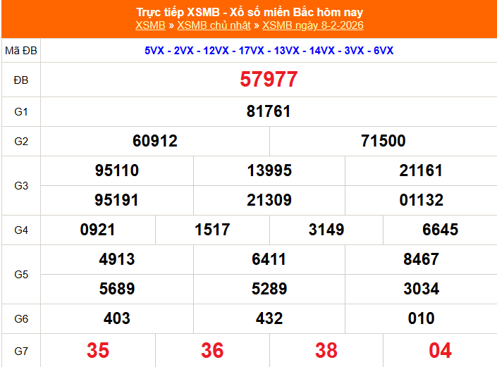 XSMB 8/2 - Kết quả Xổ số miền Bắc hôm nay 8/2/2026 - Kết quả XSMB Chủ Nhật ngày 8 tháng 2 - Ảnh 1.