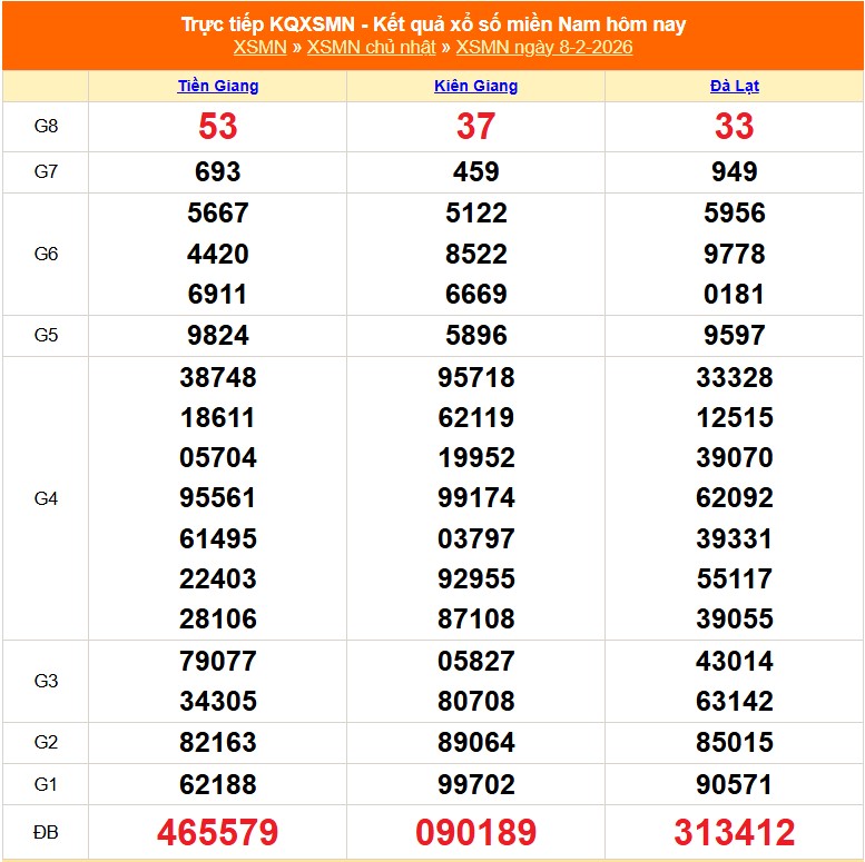 XSMN 9/2 - Kết quả xổ số miền Nam hôm nay 9/2/2026 - Trực tiếp xổ số hôm nay ngày 9 tháng 2 - Ảnh 1.