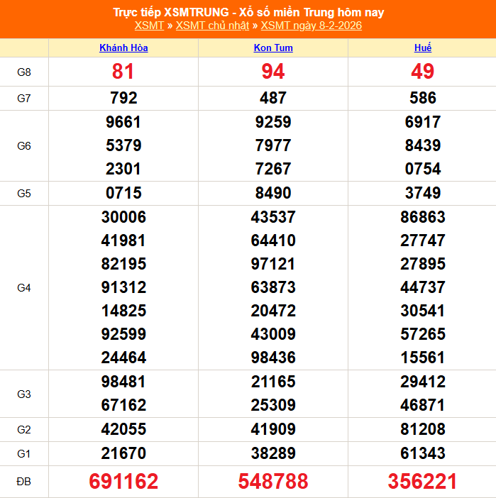 XSMT 8/2 - Kết quả xổ số miền Trung hôm nay 8/2/2026 - Kết quả XSMT Chủ Nhật ngày 8 tháng 2 - Ảnh 1.