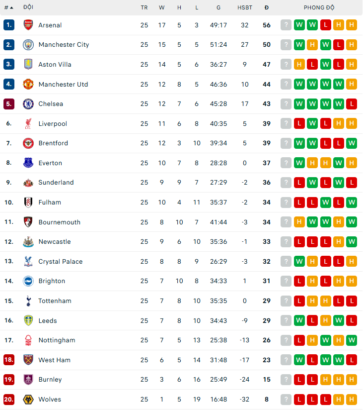 Lịch thi đấu Ngoại hạng Anh mùa giải 2025-26 vòng 26 - Ảnh 2.