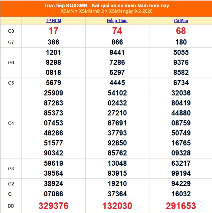 XSMN 10/2 - Kết quả xổ số miền Nam hôm nay 10/2/2026 - Trực tiếp xổ số hôm nay ngày 10 tháng 2 - Ảnh 1.
