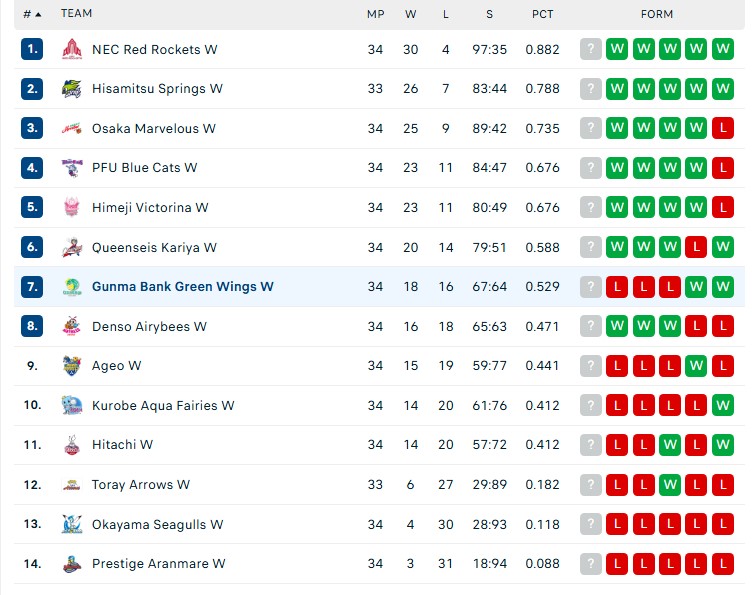 Trần Thị Thanh Thúy ghi điểm sánh ngang ngôi sao châu Âu trước đội bóng á quân của Nhật Bản - Ảnh 2. Trần Thị Thanh Thúy ghi điểm sánh ngang ngôi sao châu Âu trước đội bóng á quân của Nhật Bản - Ảnh 2.