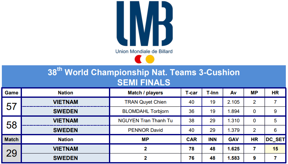 Thắng nghẹt thở Thụy Điển, Trần Quyết Chiến vào chung kết carom 3 băng thế giới - Ảnh 1.