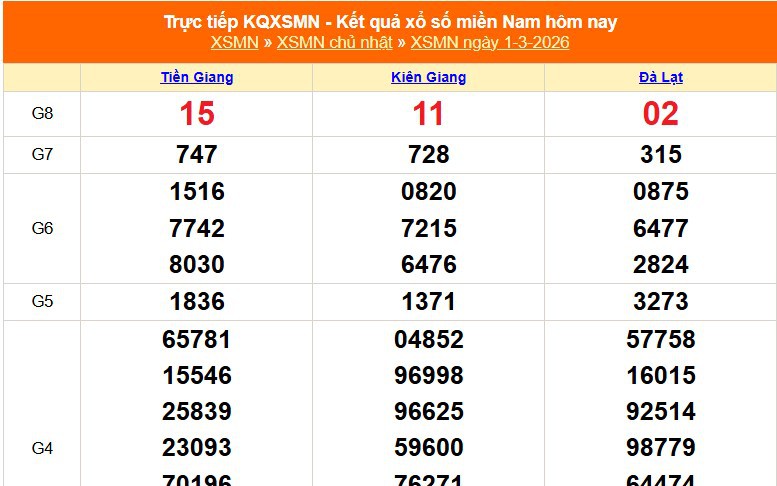 XSMN 1/3 - Kết quả xổ số miền Nam hôm nay 1/3/2026 - Trực tiếp XSMN ngày 1 tháng 3