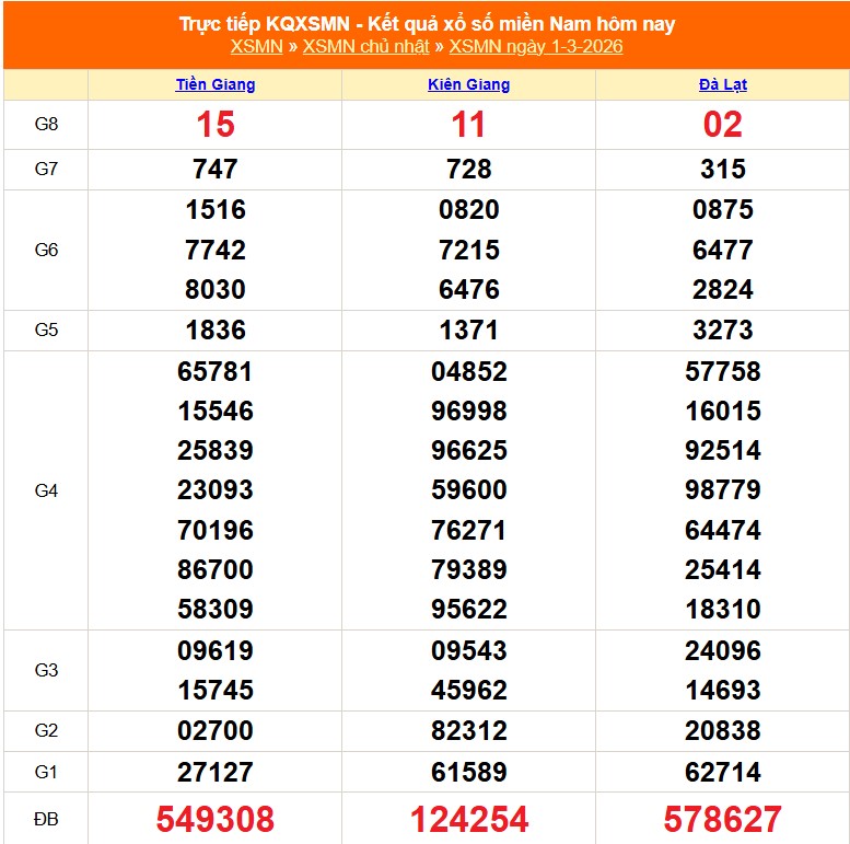 XSMN 2/3 - Kết quả xổ số miền Nam hôm nay 2/3/2026 - Trực tiếp xổ số hôm nay ngày 2 tháng 3 - Ảnh 1.