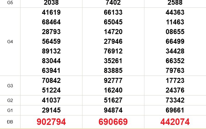 XSMN 2/3 - Kết quả xổ số miền Nam hôm nay 2/3/2026 - Trực tiếp xổ số hôm nay ngày 2 tháng 3