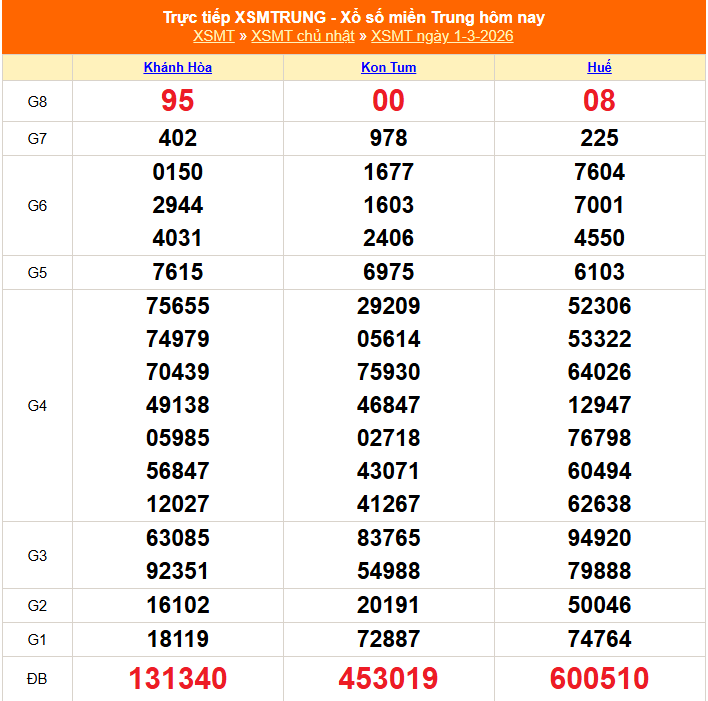 XSMT 1/3 - Kết quả xổ số miền Trung hôm nay 1/3/2026 - Kết quả XSMT Chủ Nhật ngày 1 tháng 3 - Ảnh 1.